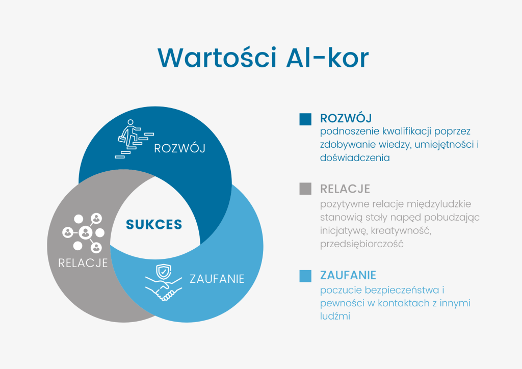 Celowa Innowacja Wartości Diagram Venna